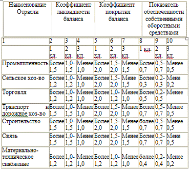 Реферат: Кредитоспособность заемщика и методика ее определения