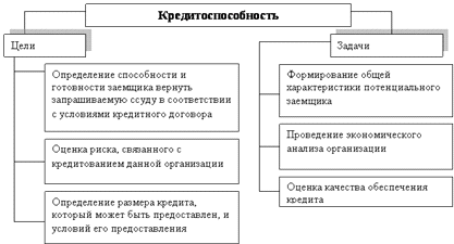 Контрольная работа по теме Определение кредитоспособности заемщика