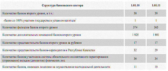 Дипломная работа: Развитие банковской системы Республики Казахстан