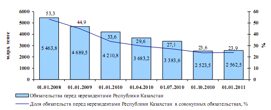 Реферат: Банковский сектор в Республике Казахстан