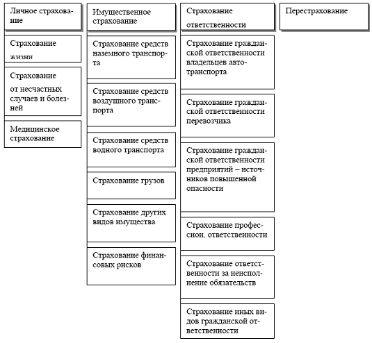 Контрольная работа: Сущность страхования