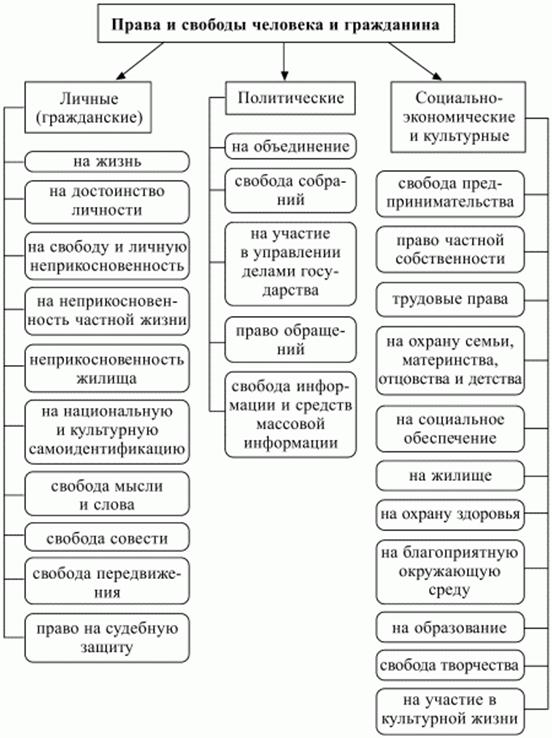 Реферат: Личные права и свободы граждан