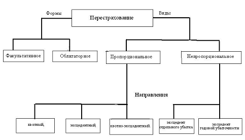 Реферат: Формы перестрахования