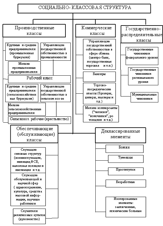 Контрольная работа по теме Социально-классовые общности