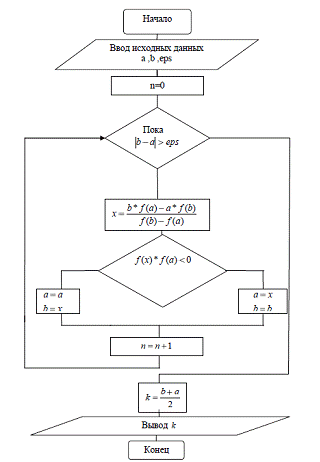Вычислить сумму бесконечного ряда с заданной точностью. Алгоритм вычисления суммы ряда. Алгар. Алгоритмы с заданной точностью. Вычислить сумму ряда схема алгоритма.