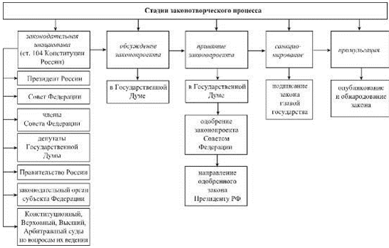 Реферат: Законодательная инициатива