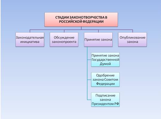 Реферат: Законодательная инициатива