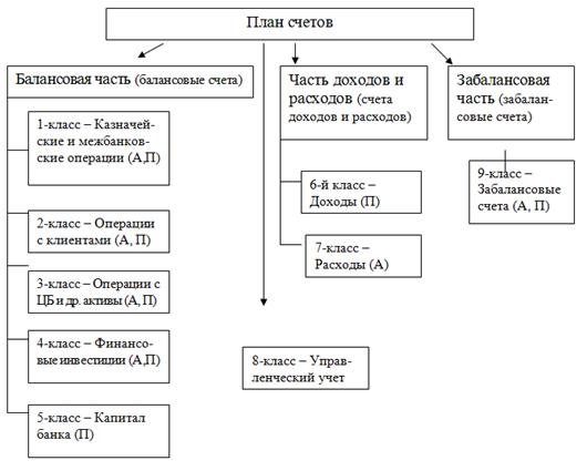 Курсовая работа: План счетов бухгалтерского учета в кредитных организациях Российской Федерации, основные принци
