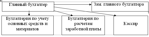 заместитель главного бухгалтера по учету