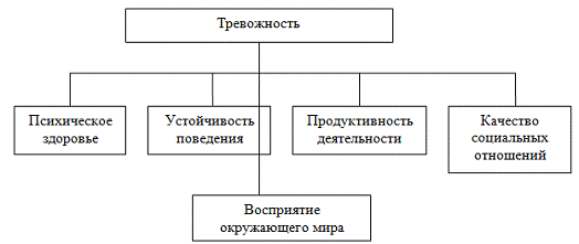 высокий уровень тревожности. уровень тревожности. программа исследования. уровень тревожности. изучение уровни тревожности.