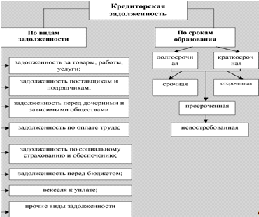 Реферат: Учет расчетов с дебиторами и кредиторами 4