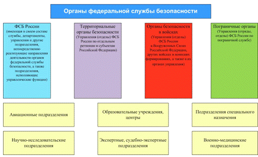 Курсовая работа по теме Правовое положение Федеральной службы охраны РФ