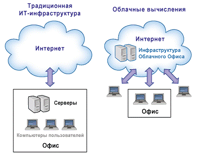 Курсовая работа по теме Использование облачных технологий в информационных системах