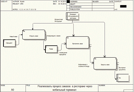Контрольная работа по теме Создание процессной модели с использованием методологии IDEF0