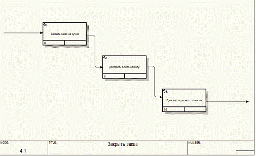 Контрольная работа по теме Создание процессной модели с использованием методологии IDEF0