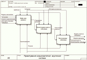 Дипломная работа: Розробка конструкції акустичної системи