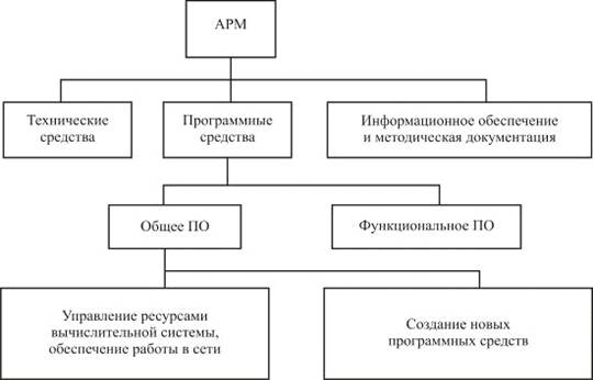 Курсовая работа по теме Организация рабочего места для технического обеспечения технологического процесса