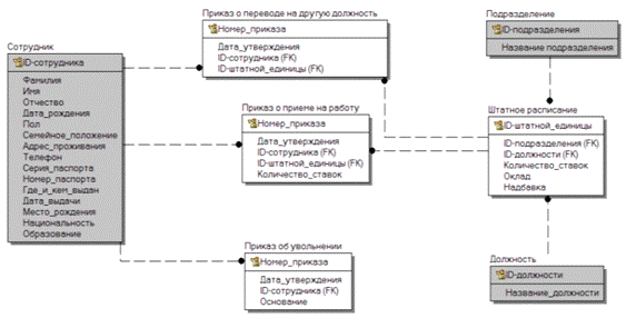 Курсовая Работа Информационная Система Отдела Кадров