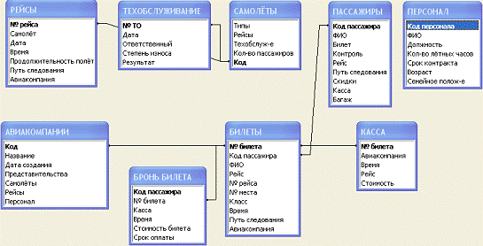 Курсовая Работа База Данных Аэропорт