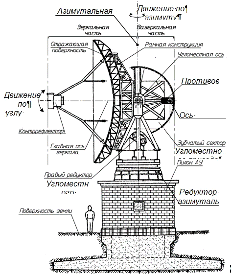 Дипломная работа по теме Метод расчета мехатронной системы привода телескопа на основе равновесно-оптимальной балансировки
