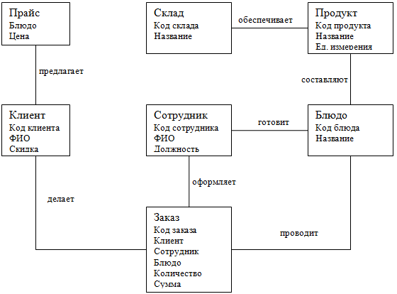 Курсовая Работа База Данных Ресторан