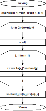 Практическое задание по теме Прямые методы решения систем линейных алгебраических уравнений