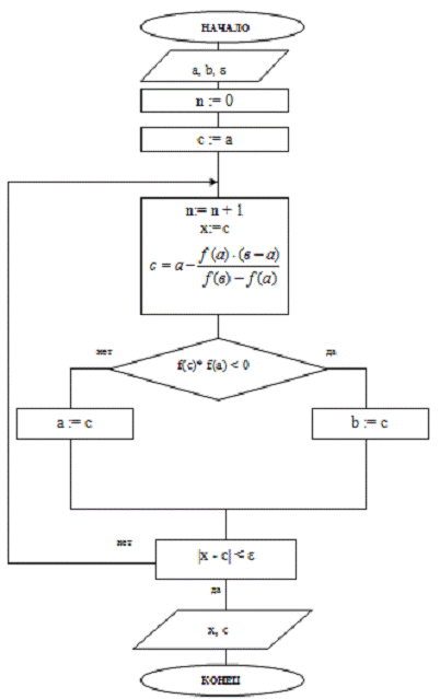 Контрольная работа по теме Отделение корней заданного уравнения графическим методом