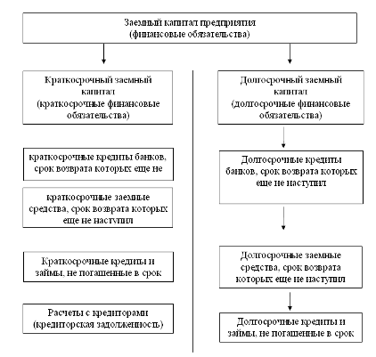 Контрольная работа: Состав заёмного капитала и механизм его привлечения