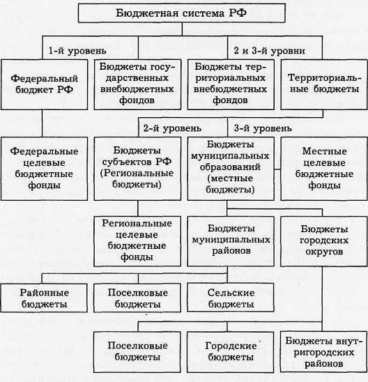 Курсовая работа: Доходная часть бюджетной системы Российской Федерации