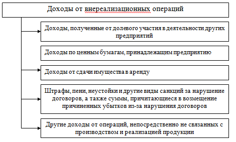 Выручка от реализации внереализационные операции. Прибыль от внереализационных операций. Сальдо внереализационных доходов и расходов в балансе. Валовая прибыль доходы от внереализационных операций. Выручка от реализации внереализационные операции.