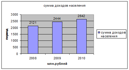 Контрольная работа: Консолидированный бюджет Новосибирской области: анализ доходов и расходов