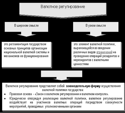 Реферат: Валютное регулирование экономики