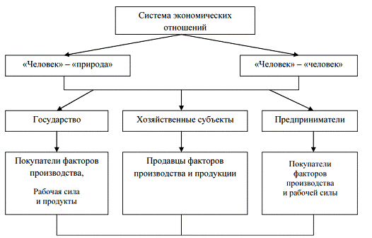 Система экономических отношений в россии