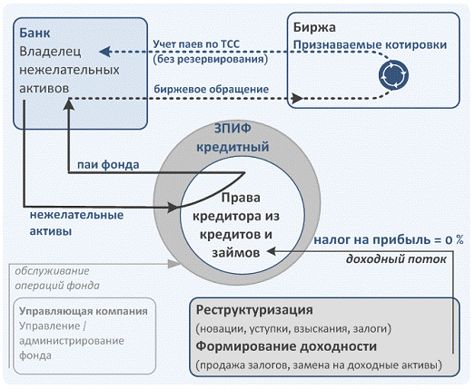 Курсовая работа: Деятельность пенсионных и паевых фондов в РФ
