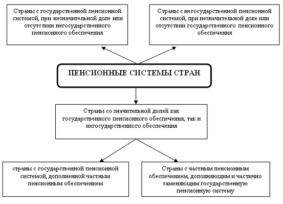 Курсовая работа по теме Система обязательного пенсионного обеспечения, деятельность Пенсионного фонда России и НПФ