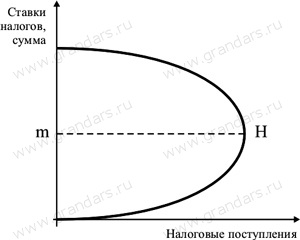Контрольная работа по теме Застосування моделі кривої А. Лаффера для пояснення ситуації в Україні