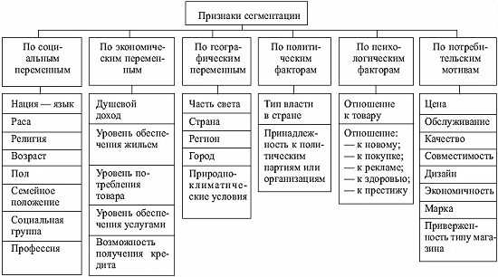 Реферат: Сегментирование рынка гостиничных услуг