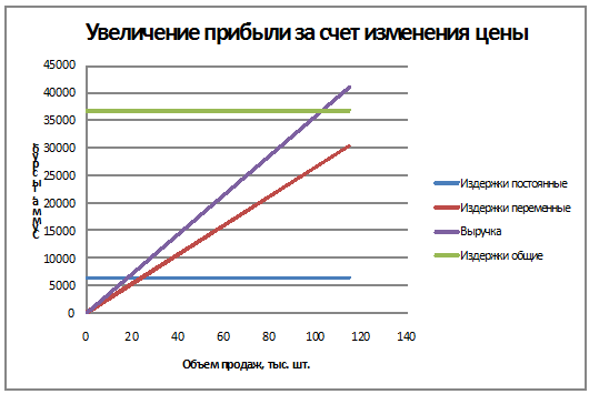 Анализ чувствительности проекта по критерию irr. Маркетинговые ценовые стратегии. Изменения исходных цен. Стратегия ценовых линий пример. Изменения исходных цен.