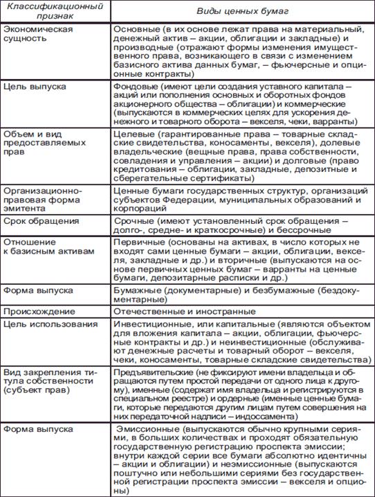 Курсовая работа: Ценные бумаги и их виды