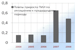 Реферат: Инвестиции в Беларуси