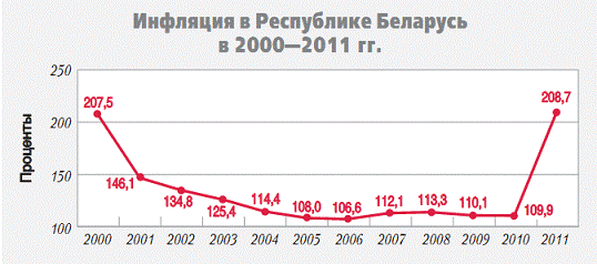 Курсовая работа по теме Особенности экономических кризисов в Республике Беларусь
