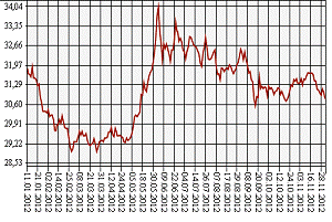 Отчет по практике: Анализ курса рубля РФ по отношению к доллару США и курса рубля РФ по отношению к евро