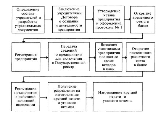 Реферат: Ликвидация юридического лица 5