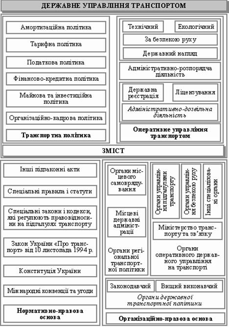 Реферат: Транспортні тарифи на перевезення вантажів і методика їх розрахунку