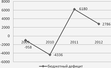 Реферат: Бюджетный дефицит и государственный долг Особенности в Республике Беларусь Бюджетный дефицит: