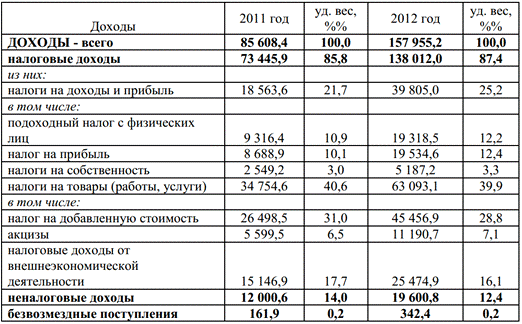 Курсовая работа: Государственный бюджет и проблема государственного долга Республики Беларусь