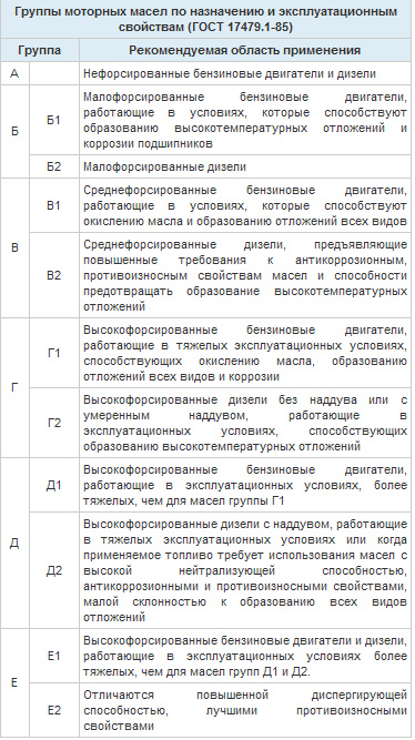 Реферат: Автомобильные масла