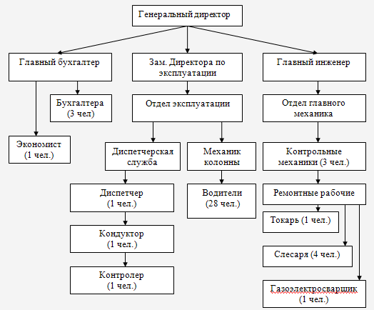 Схема производственной структуры предприятия общественного питания. Организация рабочего места повара. Схема производственной структуры предприятия общественного питания. Организация предприятия общественного питания курсовая. Схема производственной структуры предприятия общественного питания.