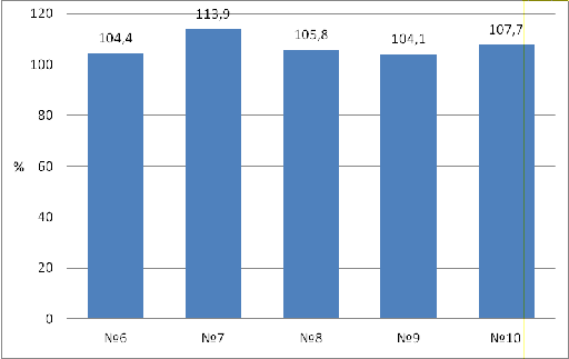 Курсовая работа: Статистический анализ основного капитала в РФ