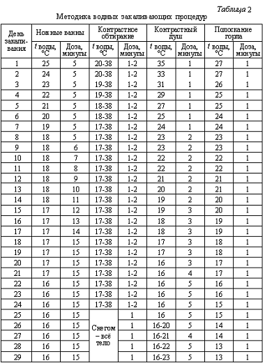 Реферат: Методы закаливания организма